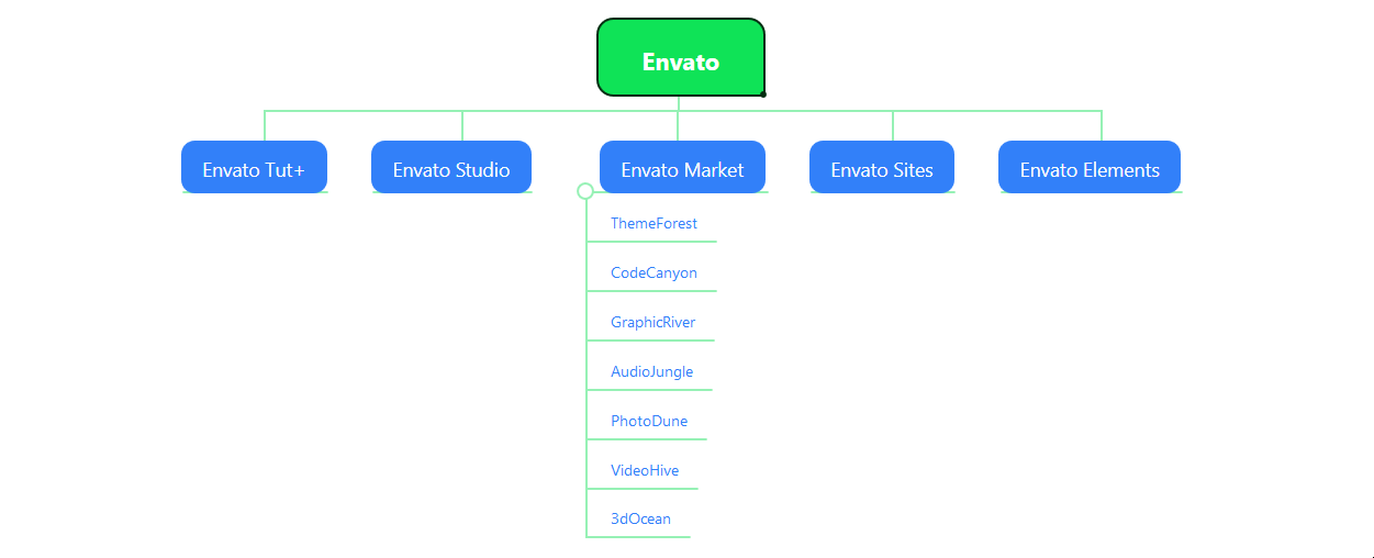 Hệ thống Envato